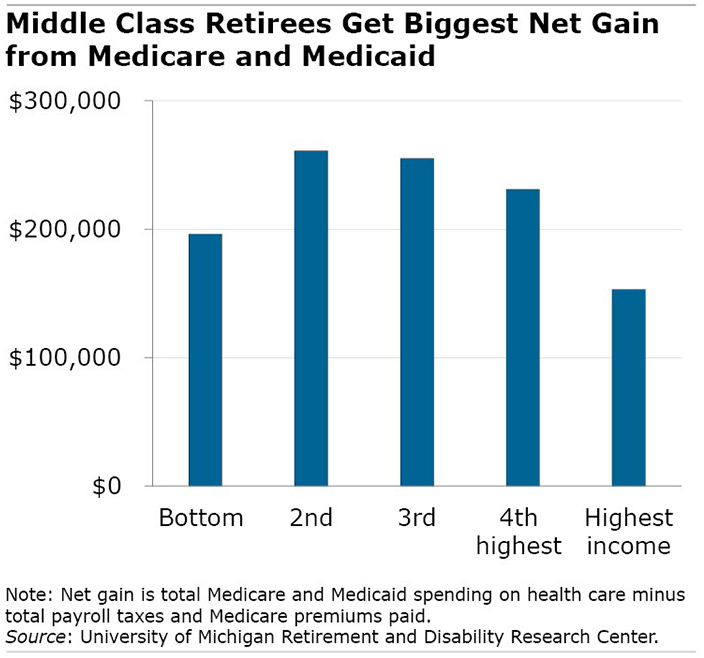 Middle Class Gets the Most from Medicare – Center for Retirement Research