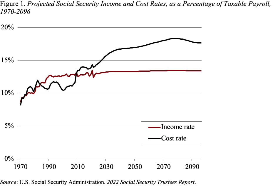 Line graph showing the projected Social Security income and costs rates, as a percentage of taxable payroll, 1970-2096