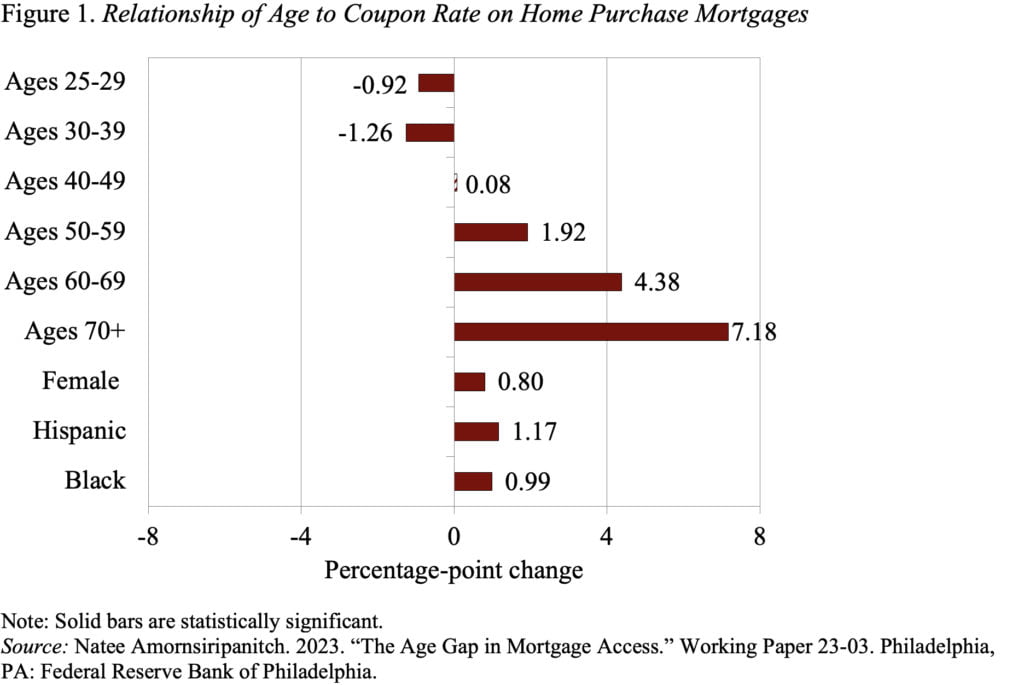 Bar graph showing the relationship of age to coupon rate on home purchase mortgages