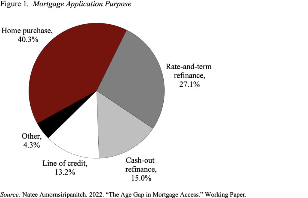 Pie chart showing mortgage application purpose
