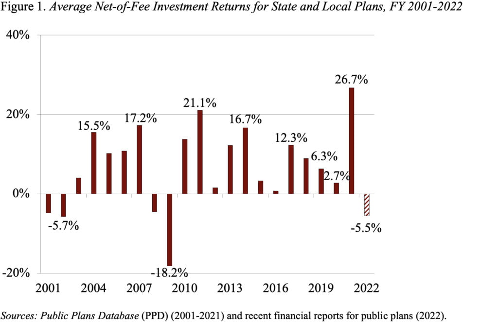 Bar graph showing the average net-of-fee investment returns for state and local plans, FY 2001-2022
