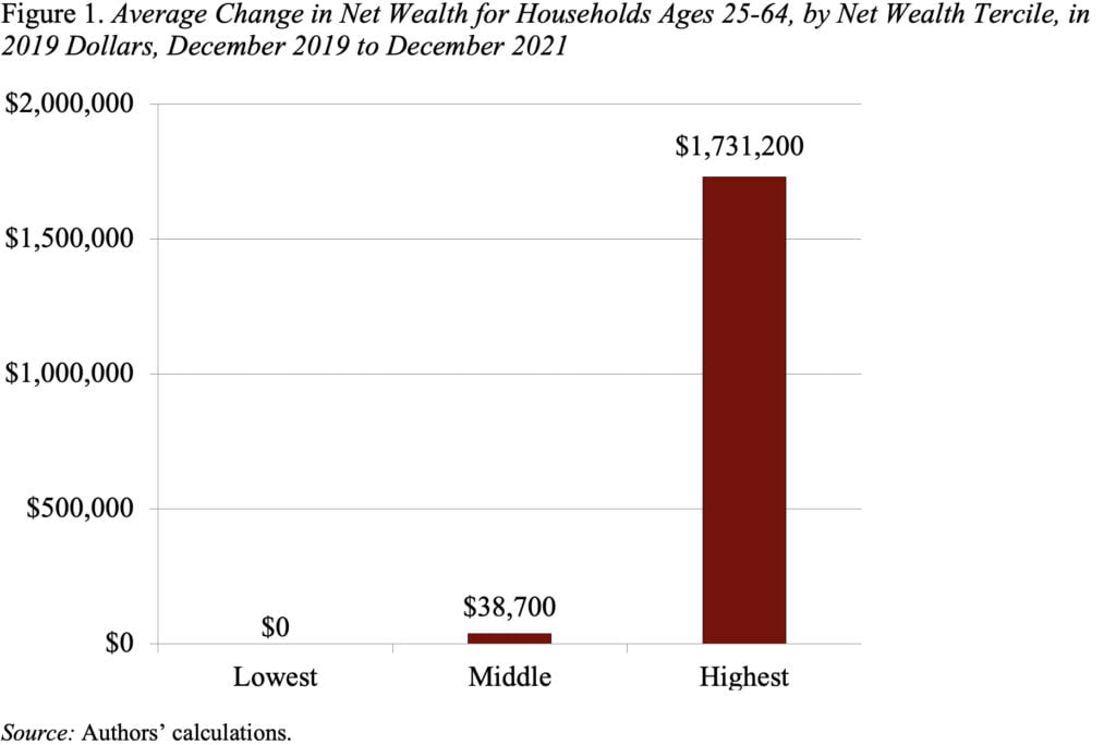 Bar graph showing the average change in net wealth for households ages 25-64, by net wealth tercile in 2019 dollars, December 2019 to December 2021