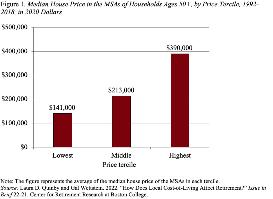 Bar graph showing the median house price in the MSAs of households age 50+, by price tercile, 1992-2018, in 2020 dollars