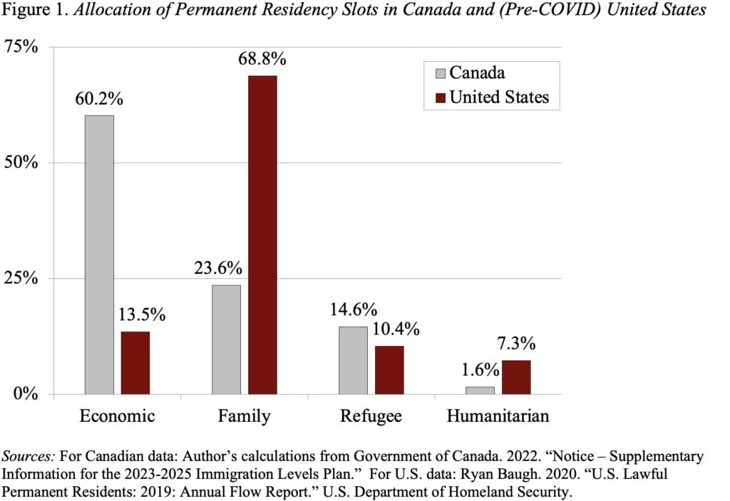 Bar graph showing the allocation of permanent residency slots in Canada and (pre-COVID) United States