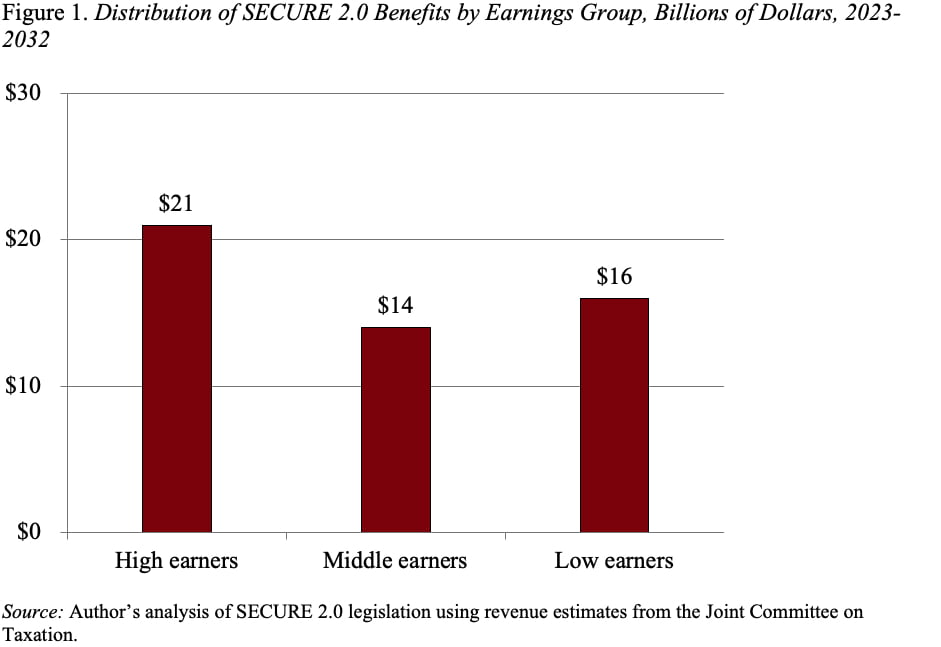 Bar graph showing the distribution of SECURE 2.0 benefits from earnings groups, billions of dollars, 2023-2032