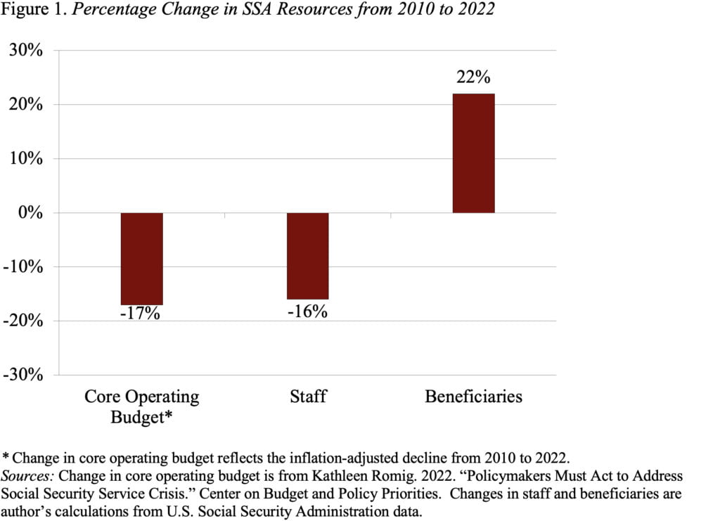 Bar graph showing the percentage change in SSA resources from 2010 to 2022