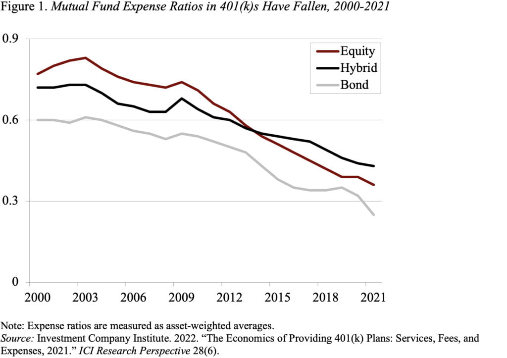 Line graph showing mutual fund expense ratios in 401(k)s have fallen, 2000-2021