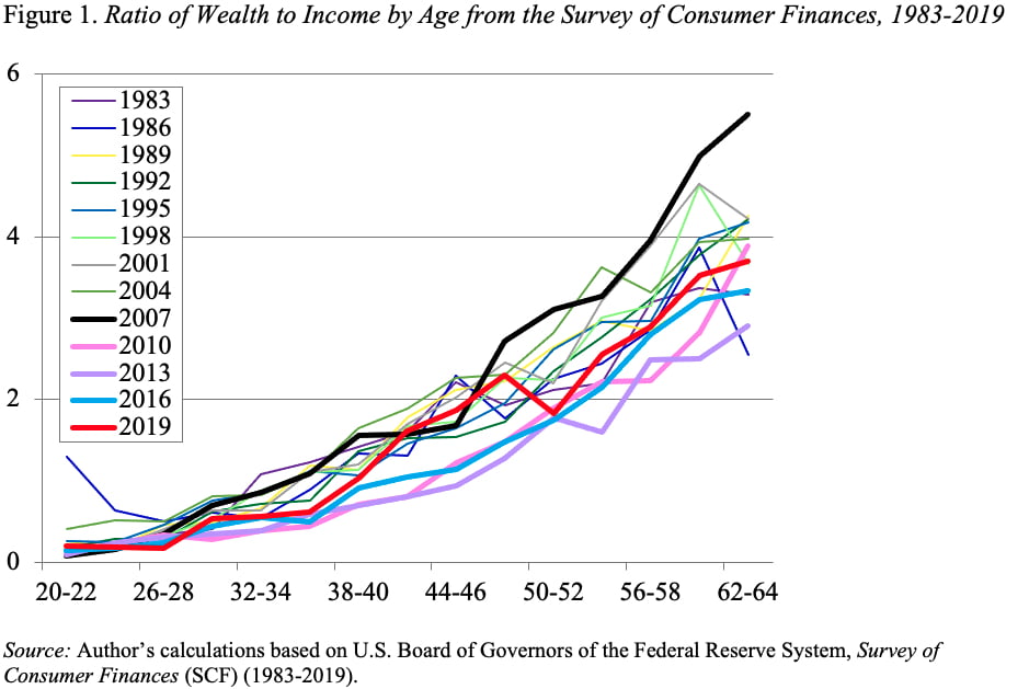 Line graph showing the ratio of wealth to income by age from the survey of consumer finances, 1983-2019