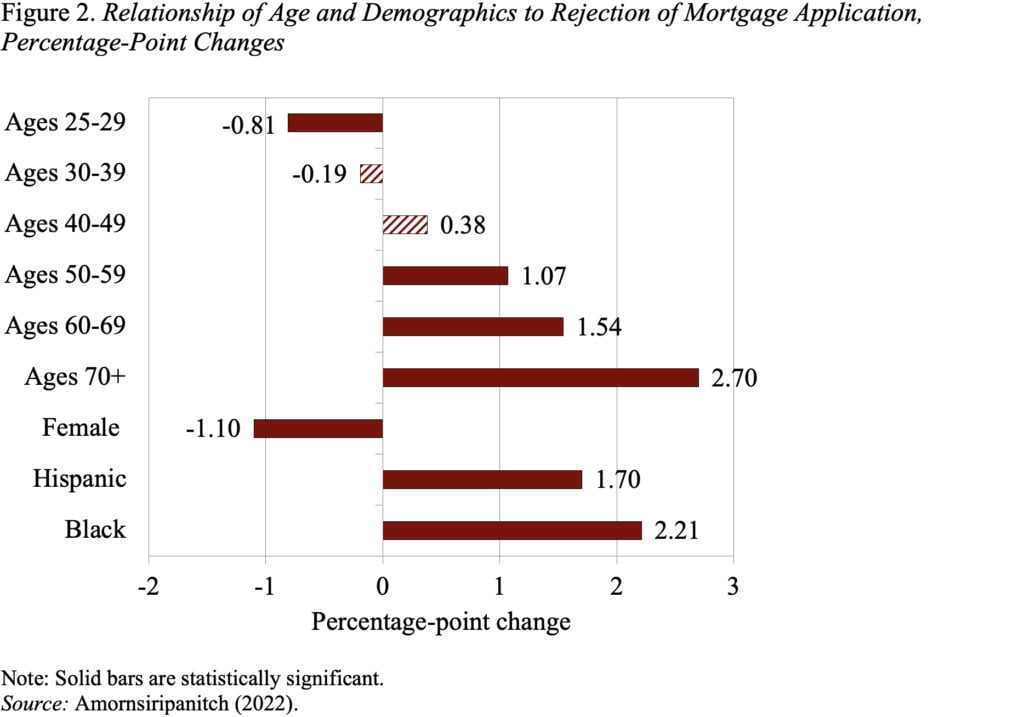 Bar graph showing the relationship of age and demographics to rejection of mortgage application, percentage-point change