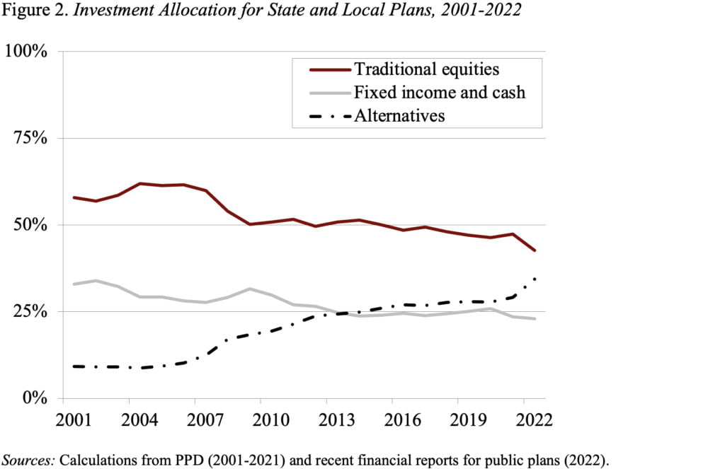 Line graph showing the investment allocation for state and local plans, 2001-2022