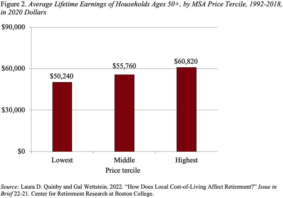 Bar graph showing the average lifetime earnings of households ages 50+, by MSA price tercile, 1992-2018, in 2020 dollars