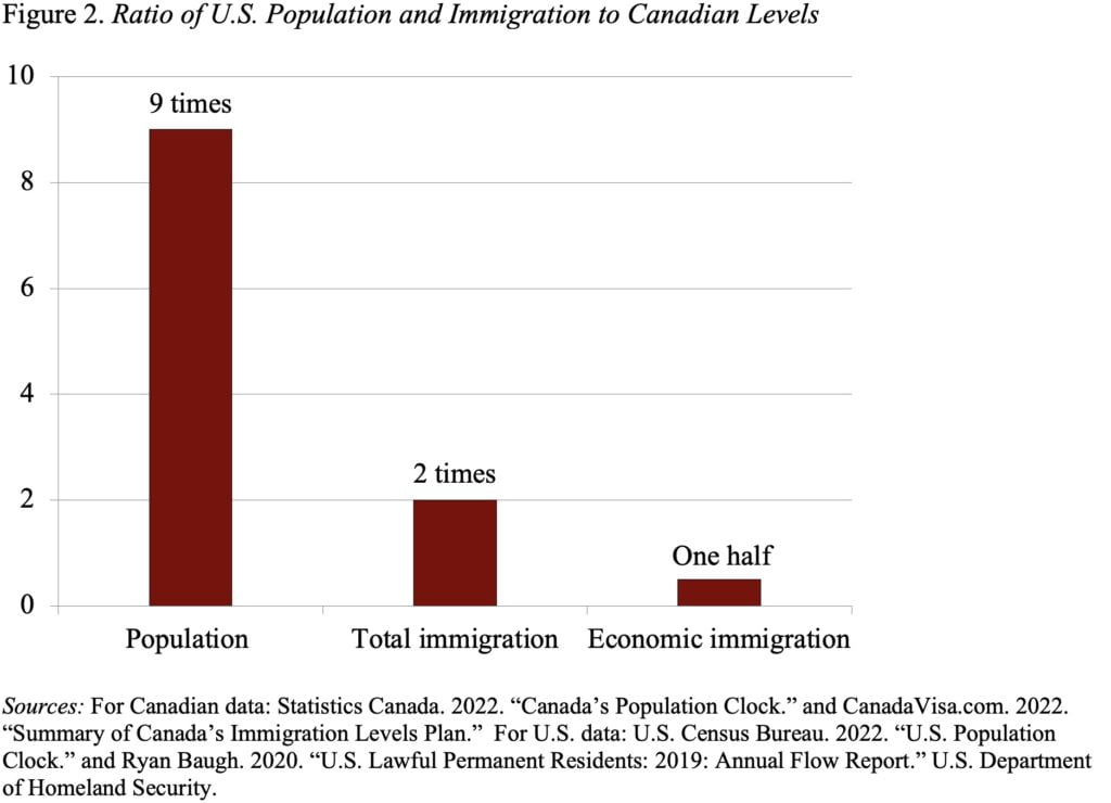 Bar graph showing the ratio of U.S. population and immigration to Canadian levels