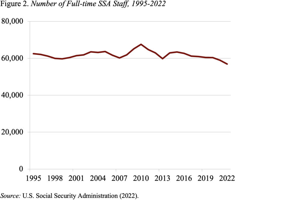 Line graph showing the number of full-time SSA staff, 1995-2022