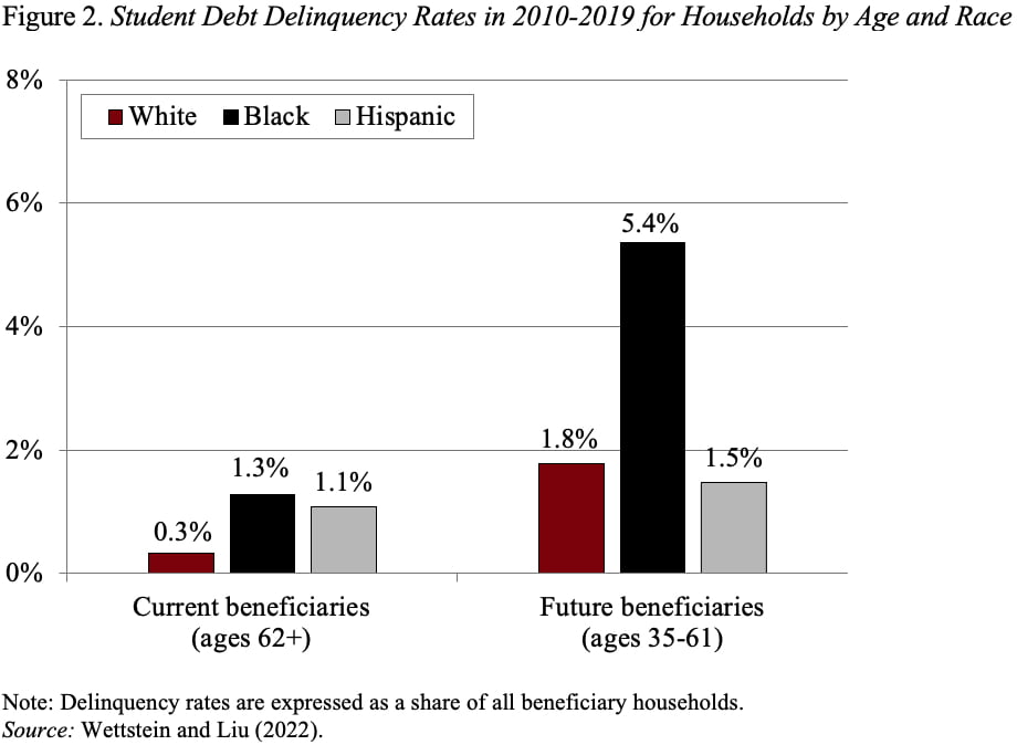 Bar graph showing student debt delinquency rates in 2010-2019 for households by age and race
