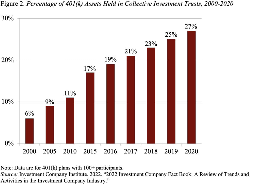 Bar graph showing the percentage of 401(k) assets held in collective investment trusts, 2000-2020