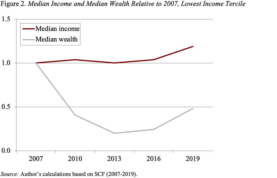 Line graph showing the median income and median wealth relative to 2007, lowest income tercile