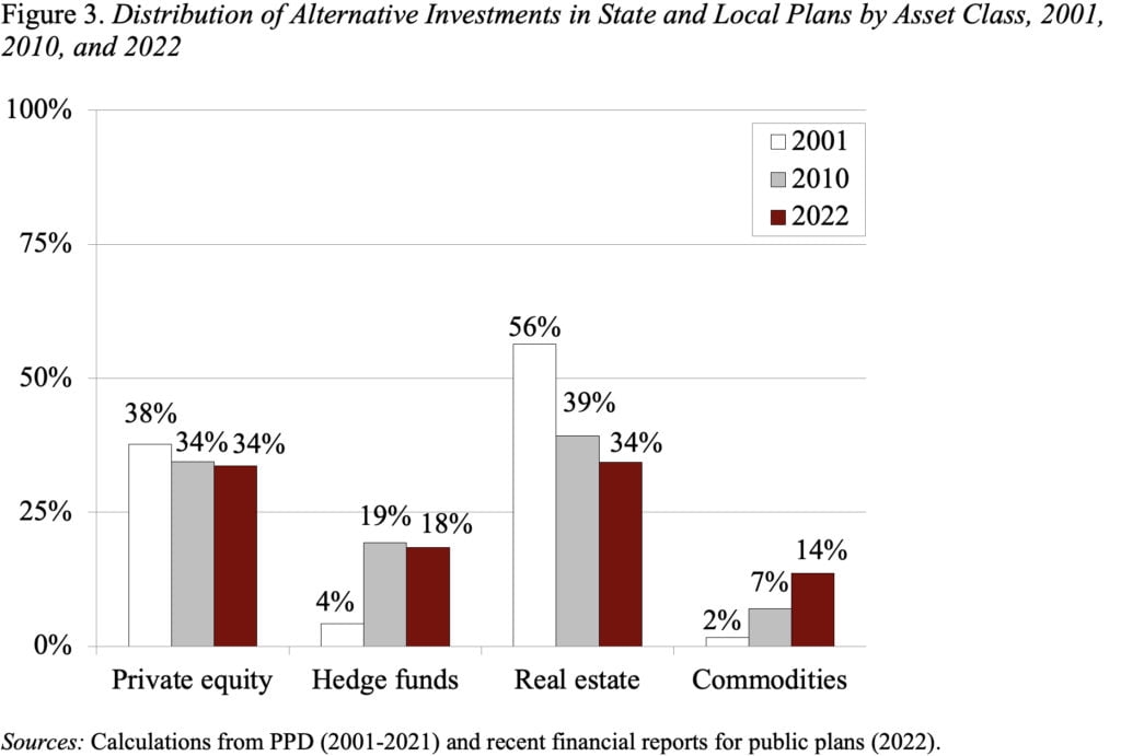 Bar graph showing the distribution of alternative investments in state and local plans by asset class, 2001, 2010, and 2022
