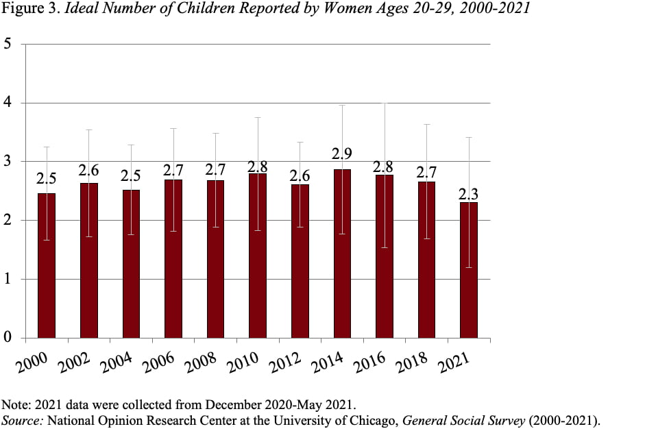 Bar graph showing the ideal number of children reported by women ages 20-29, 2000-2021