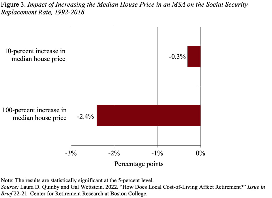 Bar graph showing the impact of increasing the median house price in an MSA on the Social Security replacement rate, 1992-2018