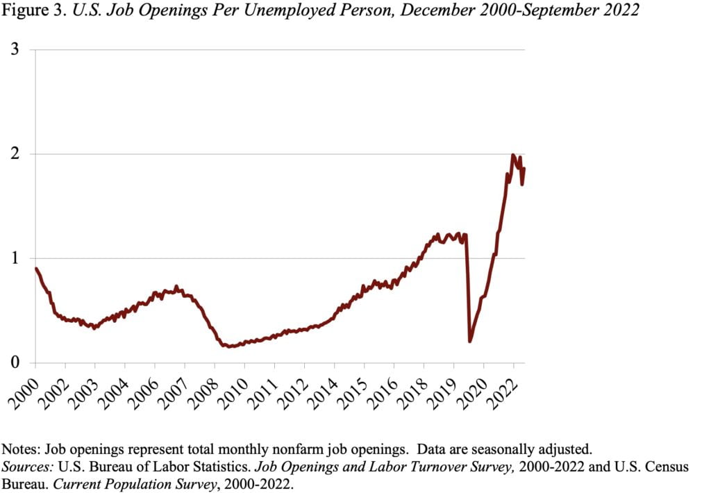 Line graph showing U.S. job openings per unemployed person, December 2000, September 2022