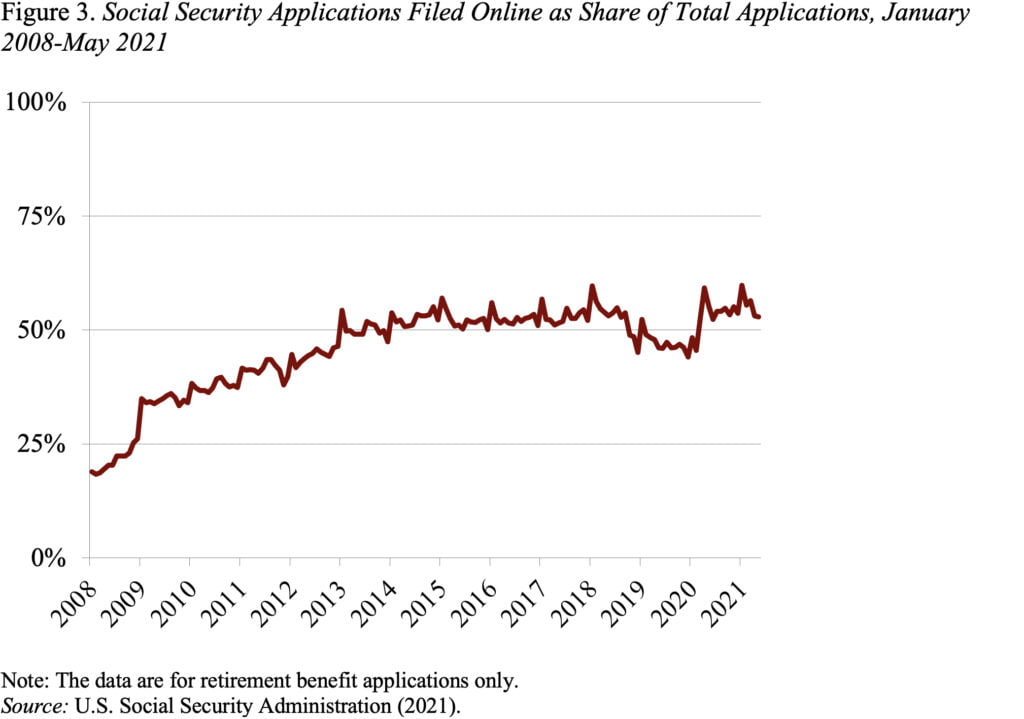 Line graph showing Social Security applications filed online as a share of total applications, January 2008-May 2021