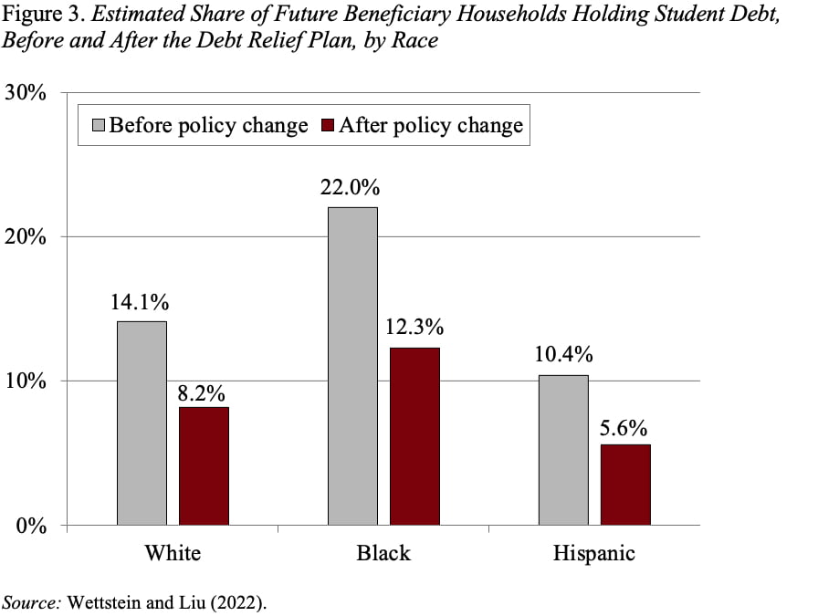 Bar graph showing the estimated share of future beneficiary households holding student debt, before and after the debt relief plan, by race