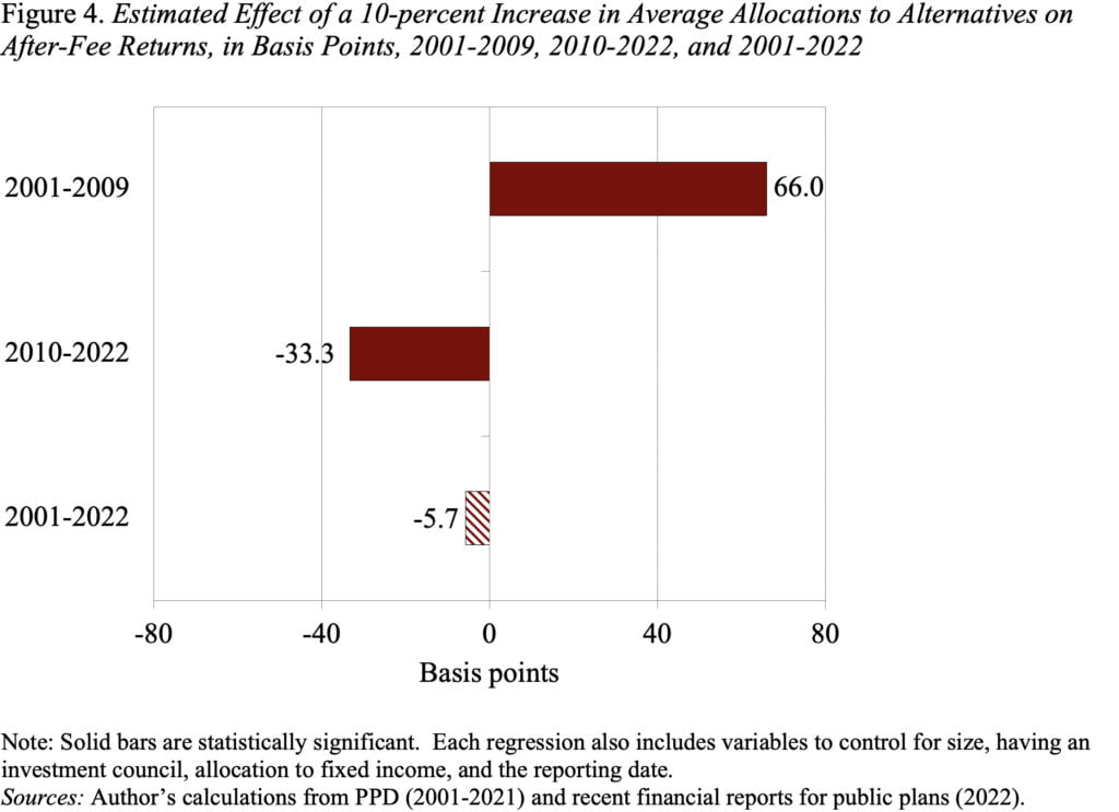 Bar graph showing the estimated effect of a 10-percent increase in average allocations to alternatives on after-fee returns, in basis points, 2001-2009, 2010-2022, and 2001-2022