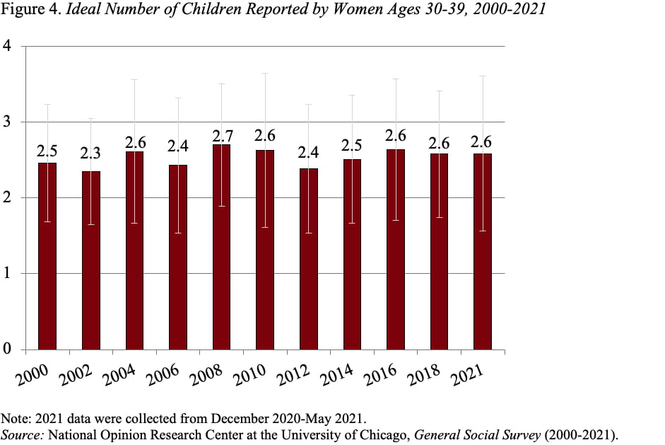 Bar graph showing the ideal number of children reported by women ages 30-39, 2000-2021