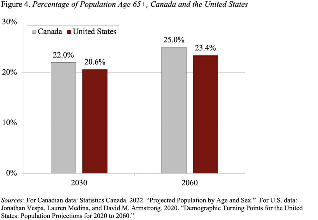 Bar graph showing the percentage of population age 65+, Canada and the United States