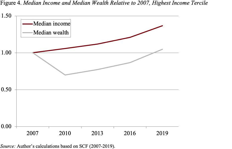 Line graph showing the median income and median wealth relative to 2007, highest income tercile