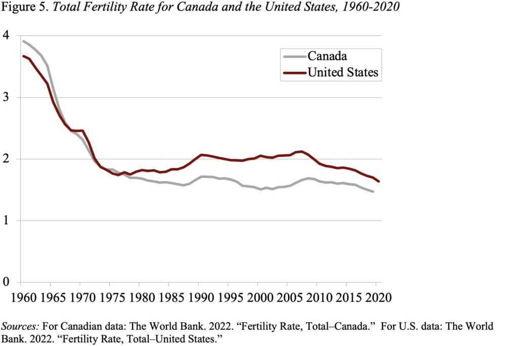 Line graph showing the total fertility rate for Canada and the United States, 1960-2020