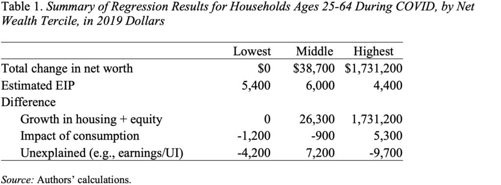 Table showing the summary of regression results for households ages 25-64 during COVID, by net wealth tercile, in 2019 dollars