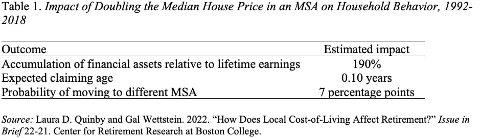 Table showing the impact of doubling the median house price in an MSA on household behavior, 1992-2018