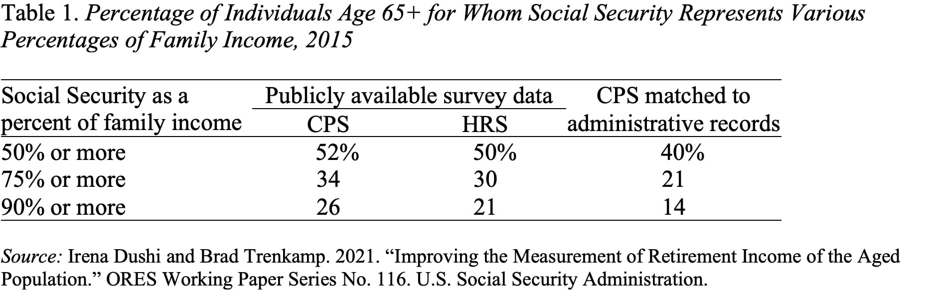 How Much Do People Rely on Social Security? Center for Retirement