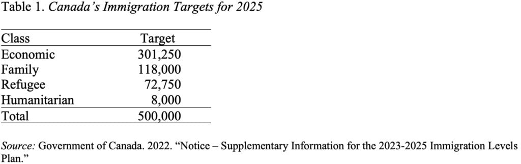 Table showing Canada's immigration targets for 2025