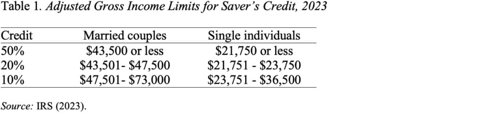 Table showing the adjusted gross income limits for the saver's credit, 2023