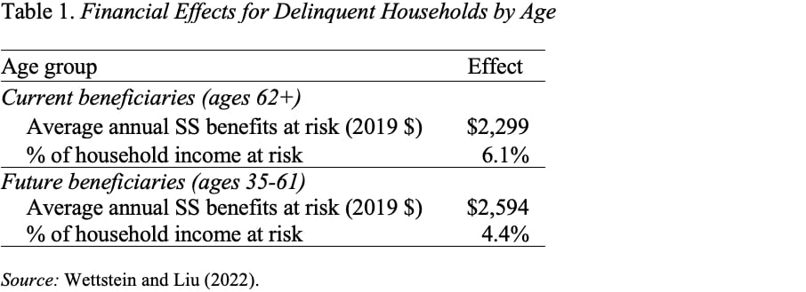 Table showing the financial effects for delinquent households by age