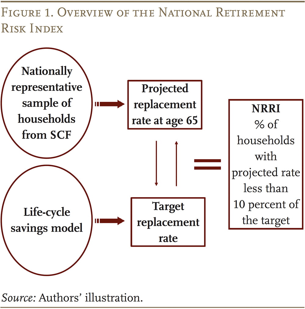 Illustrative description of the National Retirement Risk Index