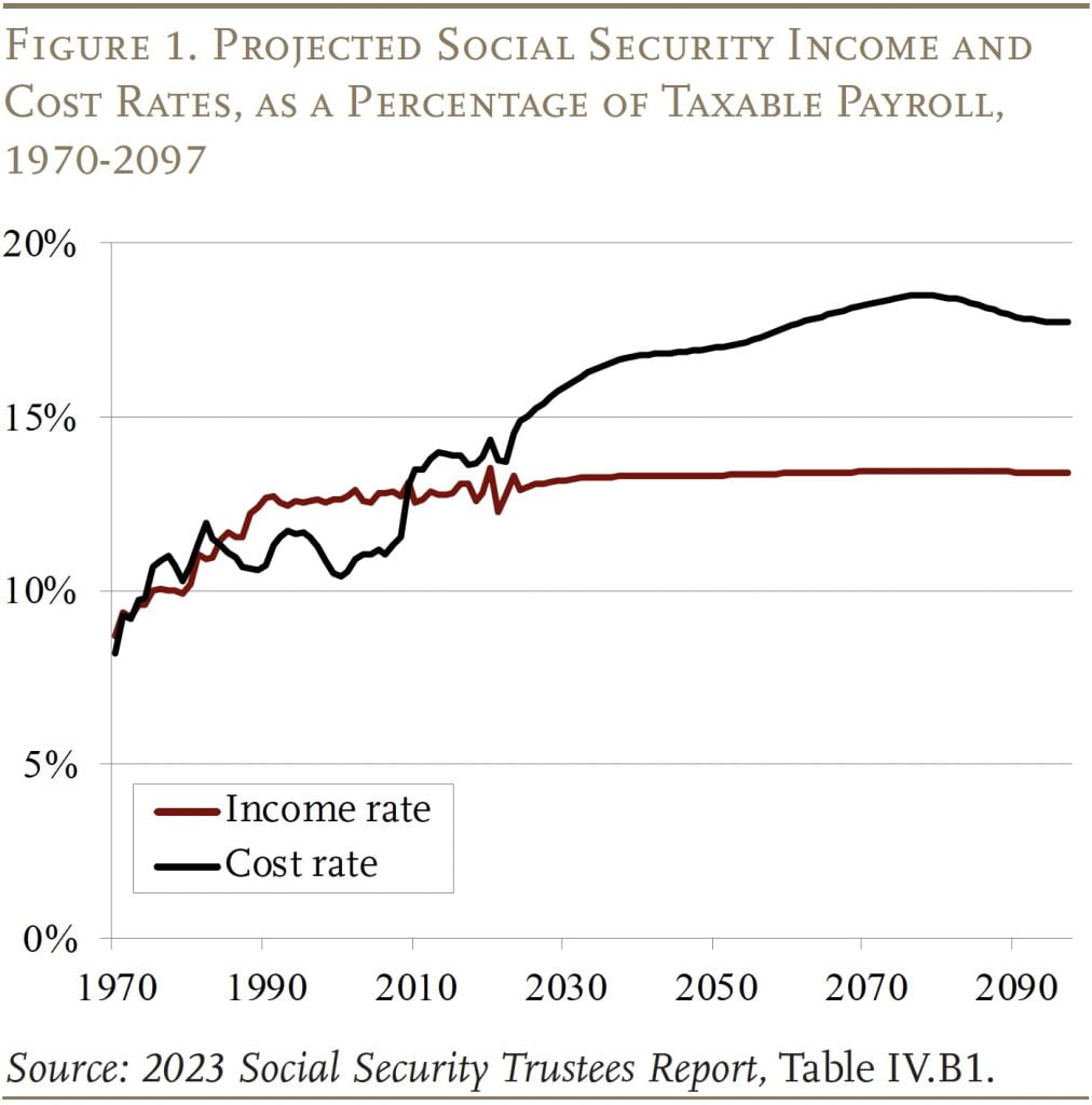 Social Security’s Financial Outlook The 2023 Update in Perspective Center for Retirement Research