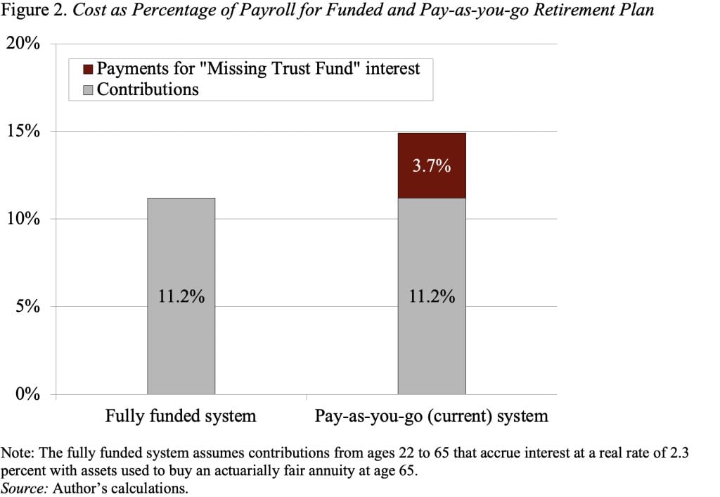 Bar graph showing the cost as a percentage of payroll for funded and pay-as-you-go retirement plan