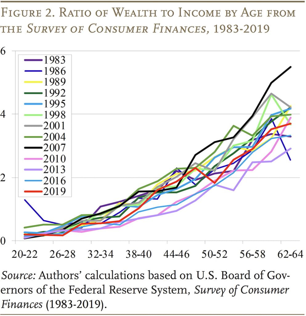 Line graph showing the ratio of wealth to income by age from the Survey of Consumer Finances, 1983-2019