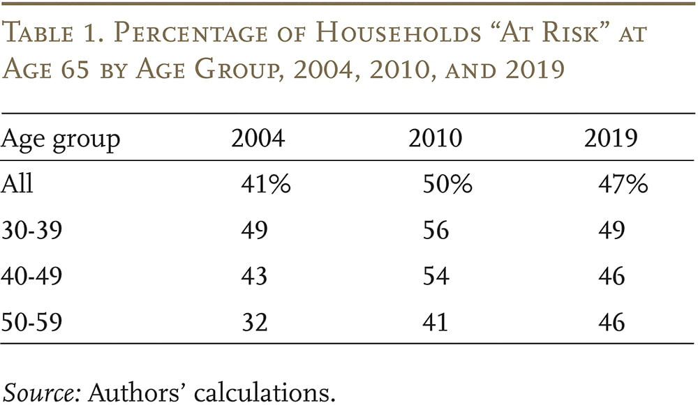 Table showing the percentage of households "at risk" at age 65 by age group, 2004, 2010, and 2019