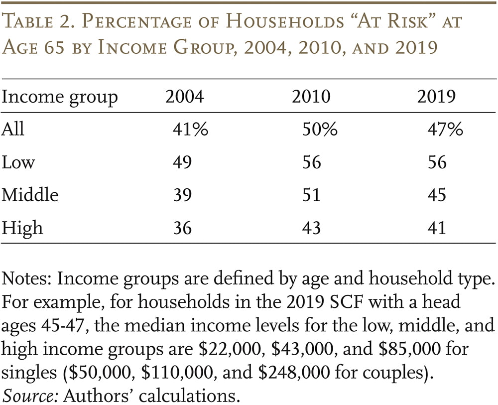 Table showing the percentage of households "at risk" at age 65 by income group, 2004, 2010, and 2019