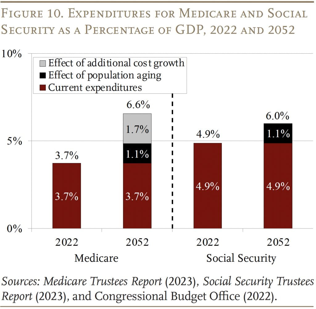 Bar chart showing Expenditures for Medicare and Social Security as a Percentage of GDP, 2022 and 2052
