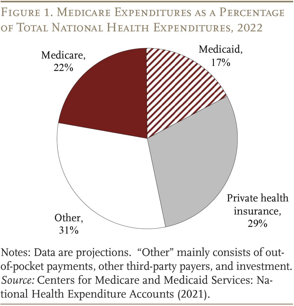 Pie chart showing Medicare Expenditures as a Percentage of Total National Health Expenditures, 2022