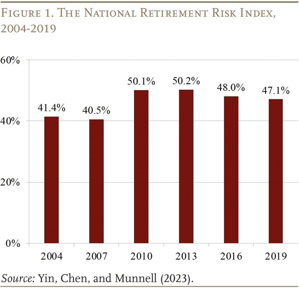 Bar graph showing The National Retirement Risk Index, 2004-2019