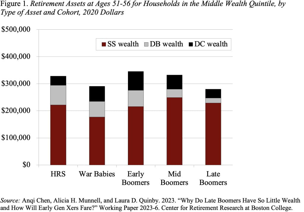 Bar graph showing retirement assets at ages 51-56 for households in the middle wealth quintile, by type of asset and cohort, 2020 dollars