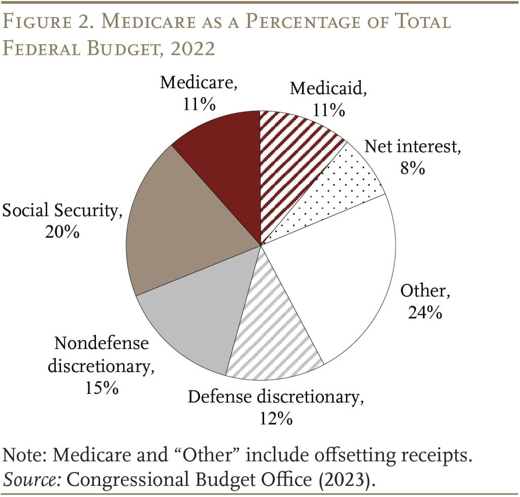 Pie chart showing Medicare as a Percentage of Total Federal Budget, 2022