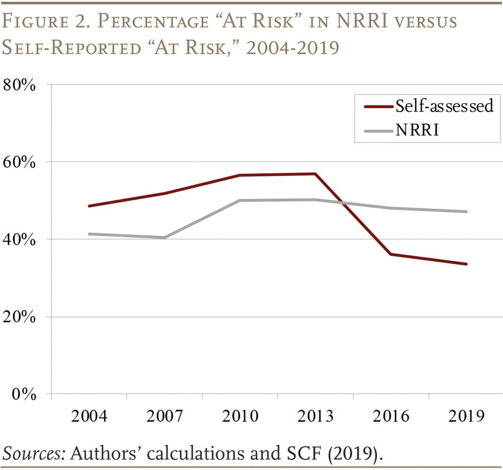 LIne graph showing the Percentage “At Risk” in NRRI versus Self-Reported “At Risk,” 2004-2019 