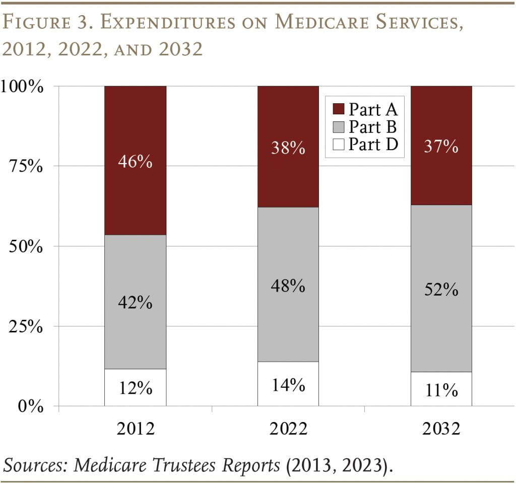 Bar chart showing Expenditures on Medicare Services, 2012, 2022, and 2032
